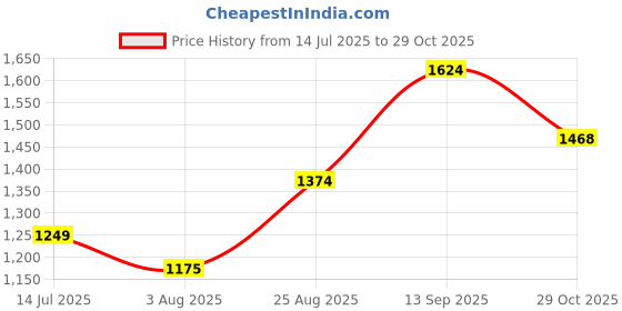 tatacliq.com Arrow New York Blue Slim Fit Trousers arrow new york Price History Graph from 14 Jul 2025 to 29 Oct 2025