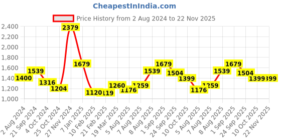 tatacliq.com Arrow New York Brown Cotton Regular Fit Sweatshirt arrow new york Price History Graph from 2 Aug 2024 to 22 Nov 2025