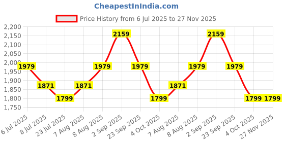 tatacliq.com Arrow New York Brown Cotton Regular Fit Sweatshirt arrow new york Price History Graph from 6 Jul 2025 to 26 Nov 2025