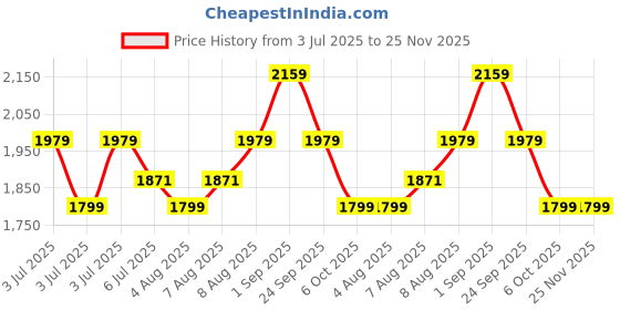 tatacliq.com Arrow New York Brown Cotton Regular Fit Sweatshirt arrow new york Price History Graph from 3 Jul 2025 to 24 Nov 2025