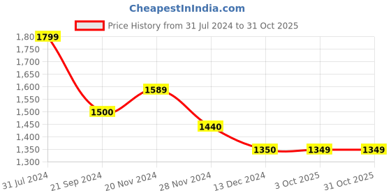 tatacliq.com Arrow New York Brown Cotton Slim Fit Checks Shirt arrow new york Price History Graph from 31 Jul 2024 to 30 Oct 2025