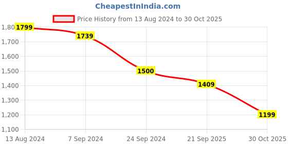 tatacliq.com Arrow New York Brown Cotton Slim Fit Checks Shirt arrow new york Price History Graph from 13 Aug 2024 to 30 Oct 2025
