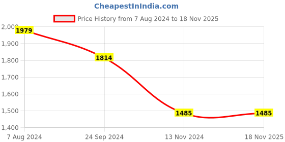 tatacliq.com Arrow New York Brown Cotton Slim Fit Self Pattern Shirt arrow new york Price History Graph from 7 Aug 2024 to 18 Nov 2025