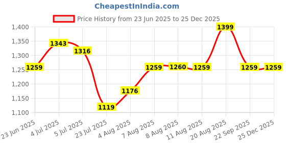 tatacliq.com Arrow New York Brown Cotton Slim Fit Self Pattern Shirt arrow new york Price History Graph from 23 Jun 2025 to 25 Dec 2025