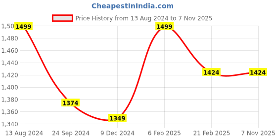 tatacliq.com Arrow New York Brown Slim Fit Striped Shirt arrow new york Price History Graph from 13 Aug 2024 to 3 Nov 2025