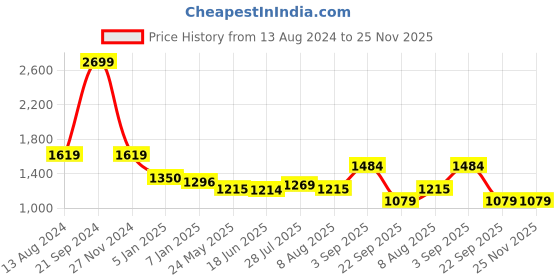 tatacliq.com Arrow New York Brown Slim Fit Trousers arrow new york Price History Graph from 13 Aug 2024 to 24 Nov 2025