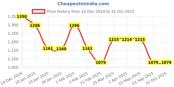 tatacliq.com Arrow New York Brown Slim Fit Trousers arrow new york Price History Graph from 14 Dec 2024 to 29 Oct 2025