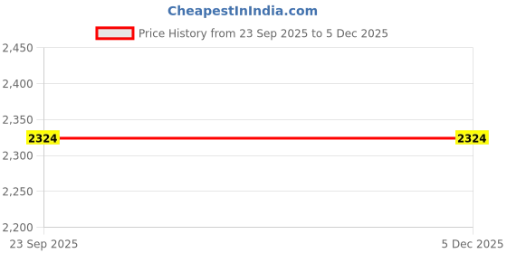 tatacliq.com Arrow New York Brown Solid Regular Fit Trousers arrow new york Price History Graph from 23 Sep 2025 to 5 Dec 2025