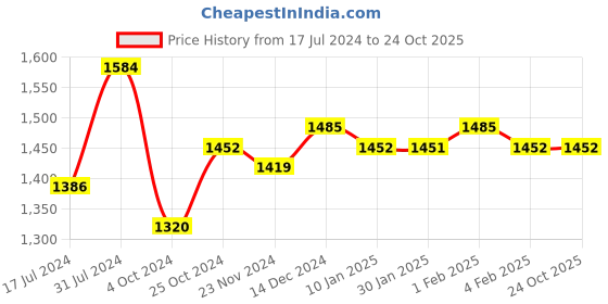 tatacliq.com Arrow New York Charcoal Slim Fit Trousers arrow new york Price History Graph from 17 Jul 2024 to 23 Oct 2025