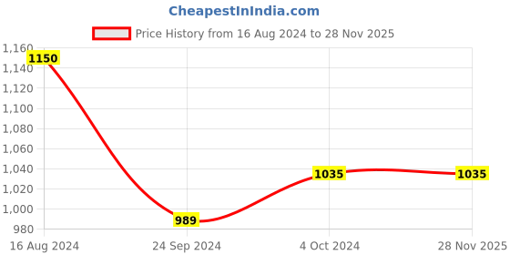 tatacliq.com Arrow New York Charcoal Slim Fit Trousers arrow new york Price History Graph from 16 Aug 2024 to 27 Nov 2025
