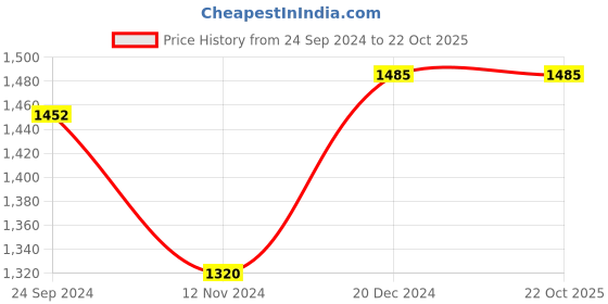tatacliq.com Arrow New York Charcoal Slim Fit Trousers arrow new york Price History Graph from 24 Sep 2024 to 22 Oct 2025