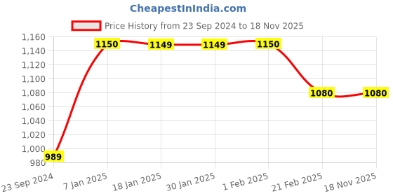tatacliq.com Arrow New York Charcoal Slim Fit Trousers arrow new york Price History Graph from 23 Sep 2024 to 17 Nov 2025