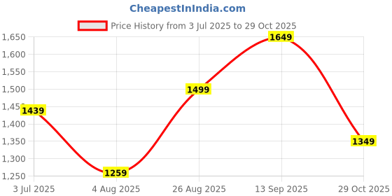 tatacliq.com Arrow New York Dark Blue Cotton Slim Fit Striped Shirt arrow new york Price History Graph from 3 Jul 2025 to 29 Oct 2025