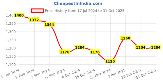 tatacliq.com Arrow New York Dark Blue Slim Fit Checks Trousers arrow new york Price History Graph from 17 Jul 2024 to 31 Oct 2025