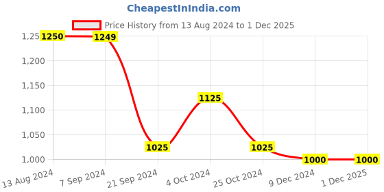 tatacliq.com Arrow New York Dark Brown Slim Fit Trousers arrow new york Price History Graph from 13 Aug 2024 to 29 Nov 2025