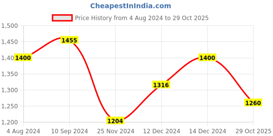 tatacliq.com Arrow New York Dark Green Cotton Regular Fit Printed SweatShirt arrow new york Price History Graph from 4 Aug 2024 to 29 Oct 2025