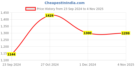 tatacliq.com Arrow New York Dark Grey Regular Fit Printed Sweatshirt arrow new york Price History Graph from 23 Sep 2024 to 4 Nov 2025