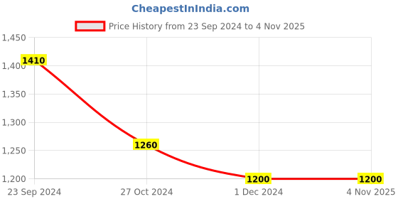 tatacliq.com Arrow New York Dark Grey Slim Fit Check Flat Front Trousers arrow new york Price History Graph from 23 Sep 2024 to 4 Nov 2025