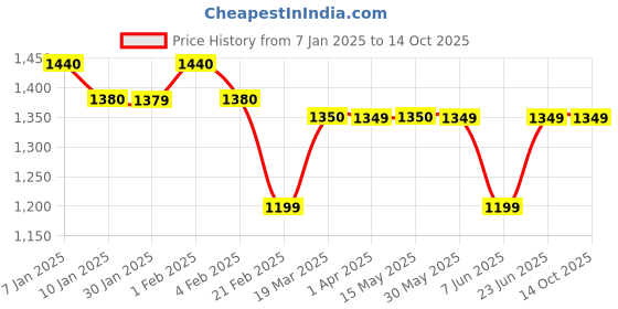 tatacliq.com Arrow New York Dark Grey Slim Fit Check Flat Front Trousers arrow new york Price History Graph from 7 Jan 2025 to 14 Oct 2025
