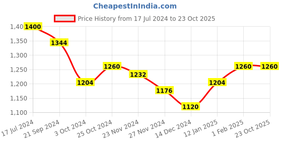 tatacliq.com Arrow New York Green Cotton Regular Fit Joggers arrow new york Price History Graph from 17 Jul 2024 to 23 Oct 2025