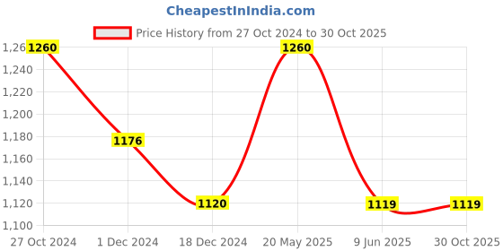 tatacliq.com Arrow New York Green Cotton Regular Fit Joggers arrow new york Price History Graph from 27 Oct 2024 to 30 Oct 2025