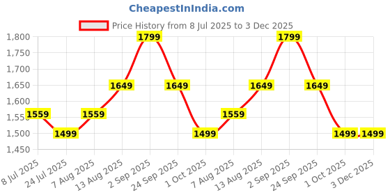 tatacliq.com Arrow New York Green Cotton Regular Fit Printed Sweatshirt arrow new york Price History Graph from 8 Jul 2025 to 3 Dec 2025