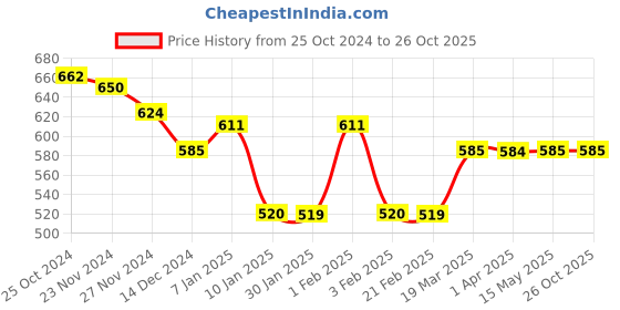 tatacliq.com Arrow New York Green Cotton Regular Fit Printed T-Shirt arrow new york Price History Graph from 25 Oct 2024 to 26 Oct 2025
