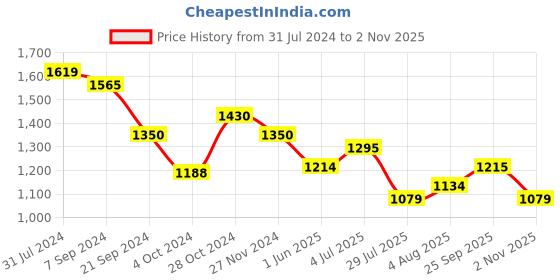 tatacliq.com Arrow New York Green Cotton Slim Fit Checks Shirt arrow new york Price History Graph from 31 Jul 2024 to 2 Nov 2025