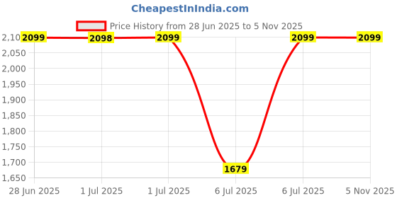 tatacliq.com Arrow New York Green Cotton Slim Fit Striped Shirt arrow new york Price History Graph from 28 Jun 2025 to 4 Nov 2025