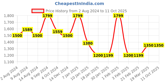 tatacliq.com Arrow New York Green Regular Fit Printed Wind Cheater arrow new york Price History Graph from 2 Aug 2024 to 11 Oct 2025