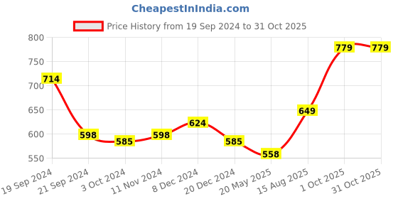 tatacliq.com Arrow New York Grey Cotton Regular Fit Printed T-Shirt arrow new york Price History Graph from 19 Sep 2024 to 30 Oct 2025