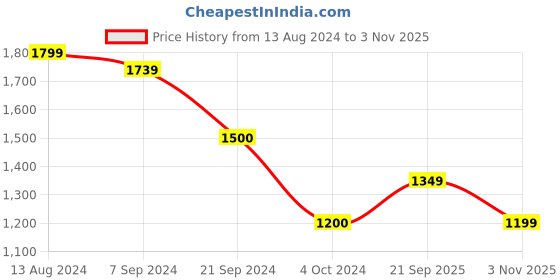 tatacliq.com Arrow New York Grey Cotton Slim Fit Checks Shirt arrow new york Price History Graph from 13 Aug 2024 to 3 Nov 2025