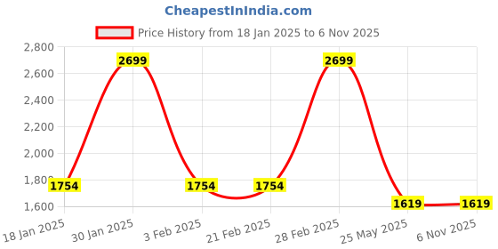 tatacliq.com Arrow New York Grey Cotton Slim Fit Printed Shirt arrow new york Price History Graph from 18 Jan 2025 to 4 Nov 2025