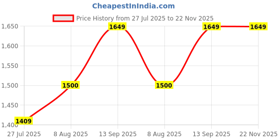 tatacliq.com Arrow New York Grey Cotton Slim Fit Self Pattern Shirt arrow new york Price History Graph from 27 Jul 2025 to 22 Nov 2025