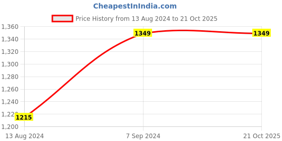 tatacliq.com Arrow New York Grey Cotton Slim Fit Shirt arrow new york Price History Graph from 13 Aug 2024 to 20 Oct 2025