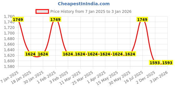 tatacliq.com Arrow New York Grey Cotton Slim Fit Shirt arrow new york Price History Graph from 7 Jan 2025 to 30 Dec 2025