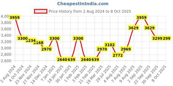 tatacliq.com Arrow New York Grey Regular Fit Bomber Jacket arrow new york Price History Graph from 2 Aug 2024 to 7 Oct 2025