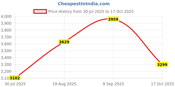 tatacliq.com Arrow New York Grey Regular Fit Bomber Jacket arrow new york Price History Graph from 30 Jul 2025 to 17 Oct 2025