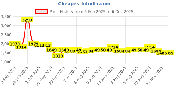 tatacliq.com Arrow New York Grey Regular Fit Checks Trousers arrow new york Price History Graph from 3 Feb 2025 to 6 Dec 2025