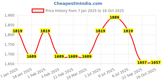 tatacliq.com Arrow New York Grey Regular Fit Flat Front Trousers arrow new york Price History Graph from 7 Jan 2025 to 15 Oct 2025