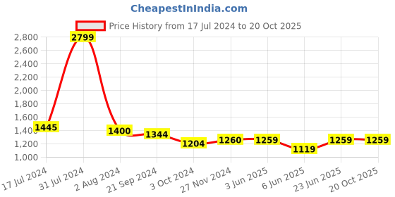 tatacliq.com Arrow New York Grey Regular Fit Joggers arrow new york Price History Graph from 17 Jul 2024 to 19 Oct 2025