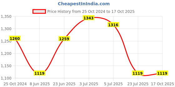 tatacliq.com Arrow New York Grey Regular Fit Joggers arrow new york Price History Graph from 25 Oct 2024 to 16 Oct 2025