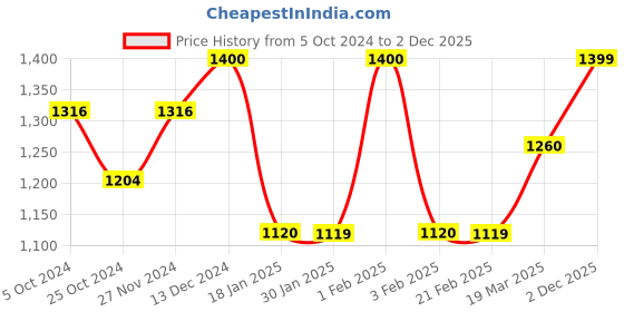 tatacliq.com Arrow New York Grey Regular Fit Printed SweatShirt arrow new york Price History Graph from 5 Oct 2024 to 2 Dec 2025