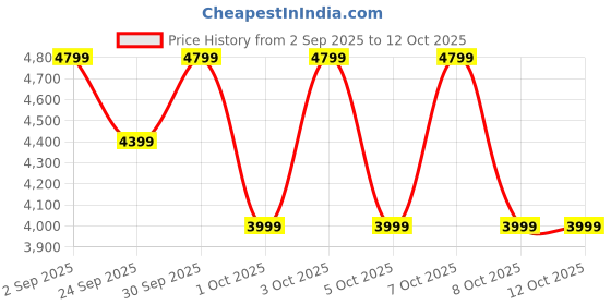 tatacliq.com Arrow New York Grey Regular Fit Quilted Jacket arrow new york Price History Graph from 2 Sep 2025 to 12 Oct 2025