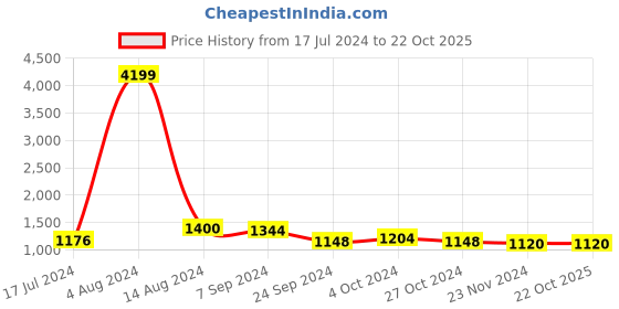 tatacliq.com Arrow New York Grey Regular Fit Self Pattern Trousers arrow new york Price History Graph from 17 Jul 2024 to 22 Oct 2025