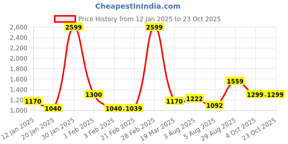 tatacliq.com Arrow New York Grey Regular Fit Sweatshirt arrow new york Price History Graph from 12 Jan 2025 to 23 Oct 2025