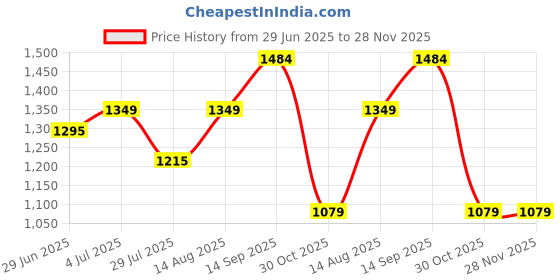 tatacliq.com Arrow New York Grey Slim Fit Printed Shirt arrow new york Price History Graph from 29 Jun 2025 to 28 Nov 2025