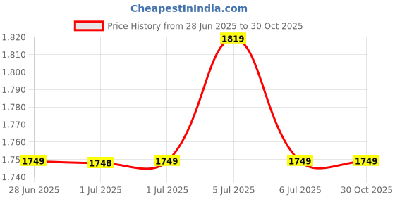 tatacliq.com Arrow New York Grey Slim Fit Self Pattern Shirt arrow new york Price History Graph from 28 Jun 2025 to 29 Oct 2025