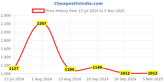 tatacliq.com Arrow New York Grey Slim Fit Self Pattern Trousers arrow new york Price History Graph from 17 Jul 2024 to 4 Nov 2025
