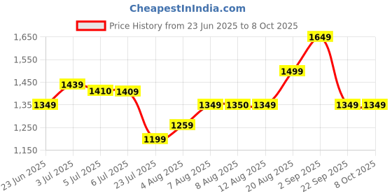 tatacliq.com Arrow New York Grey Slim Fit Self Pattern Trousers arrow new york Price History Graph from 23 Jun 2025 to 8 Oct 2025